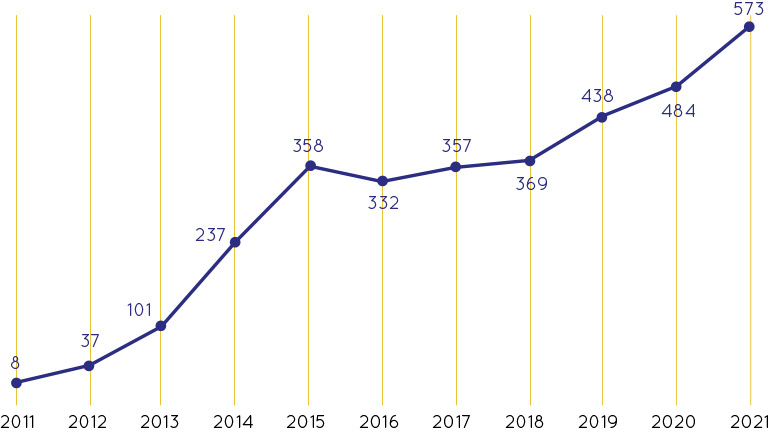 Source: Beauhurst: The Deal-2021. Number of deals involving crowdfunders since 2011